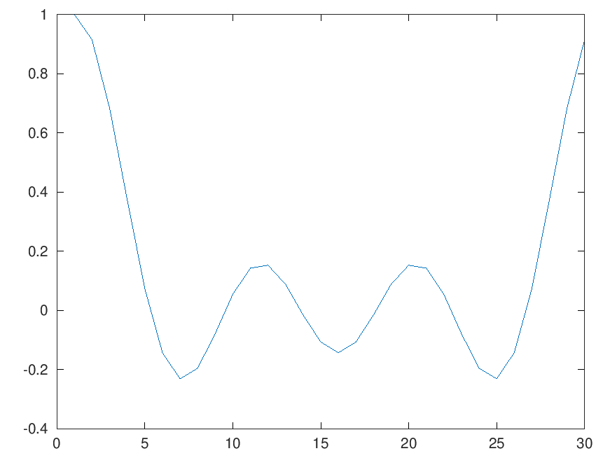 PSINC - Periodic Sinc function (Dirichlet function)